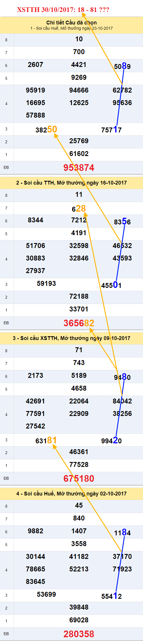 Tham khao XSMT - An so XSTTH 30-10-2017